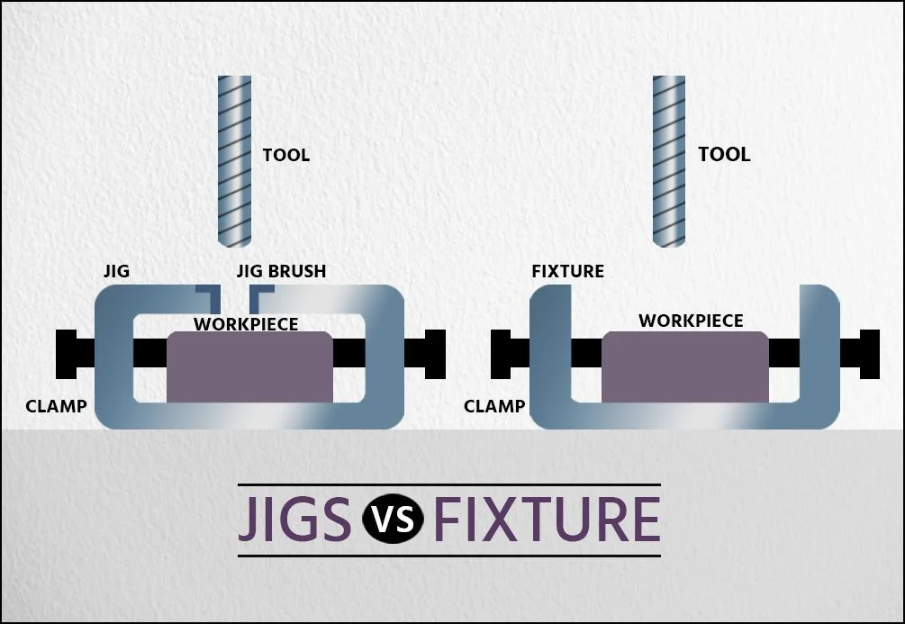 Key Differences between Jigs and Fixtures - Their role in