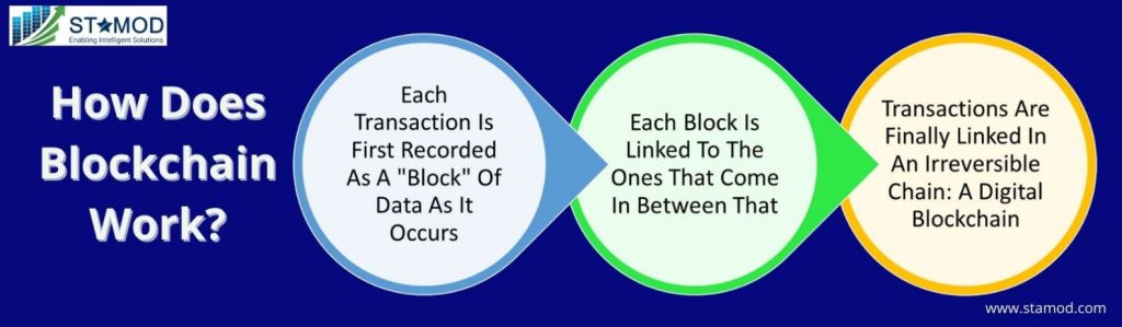 How does blockchain Work?