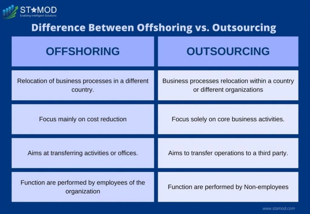 Difference between offshoring and outsourcing