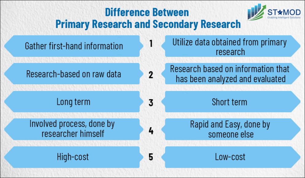 Primary research Vs. Secondary research