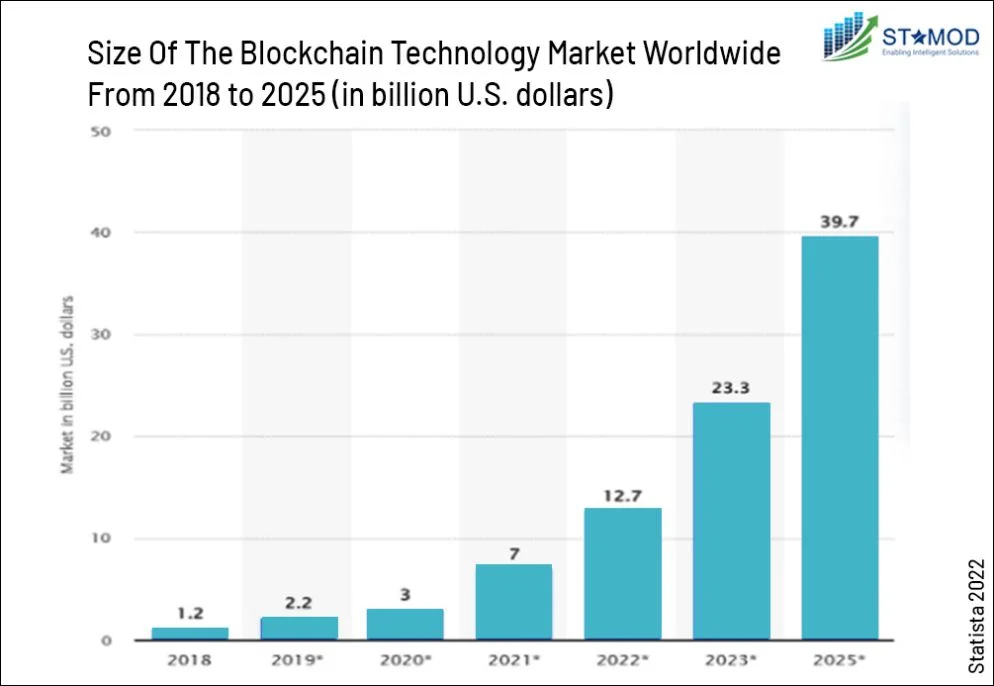 Blockchain Technology Market