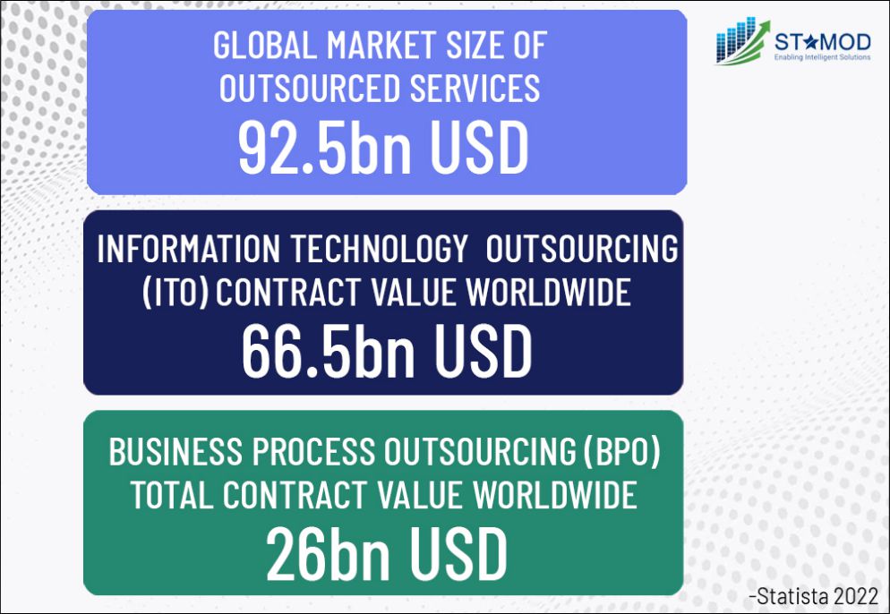 Offshoring and Outsourcing statistics