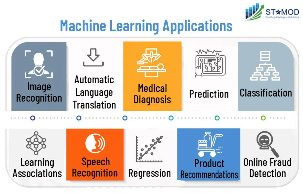 Machine learning sale applications in industry