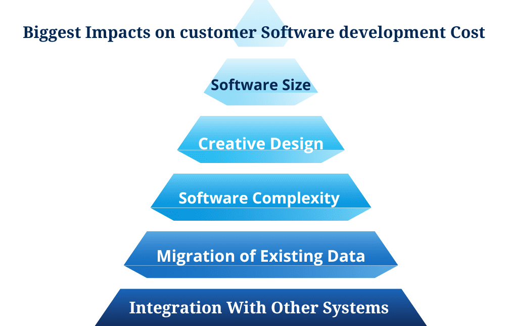 impact on software development cost