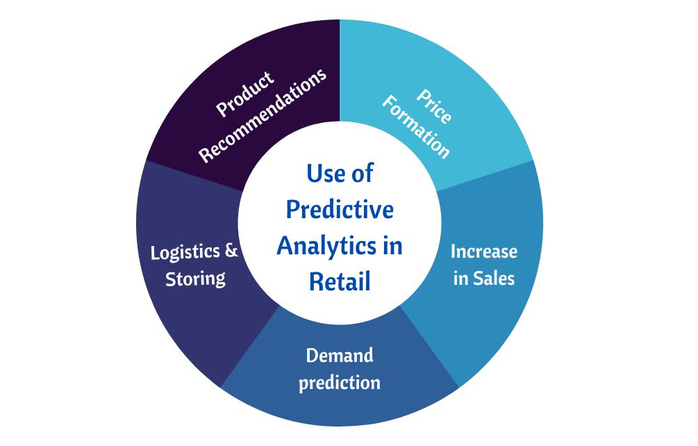 use of Predictive Anatytics in Retail