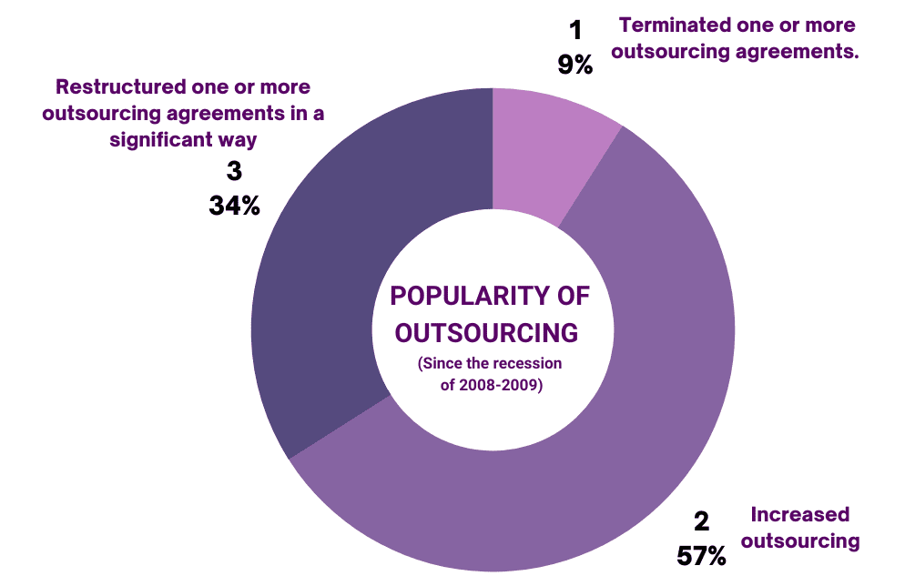 why outsourcing fails- popularity of outsourcing