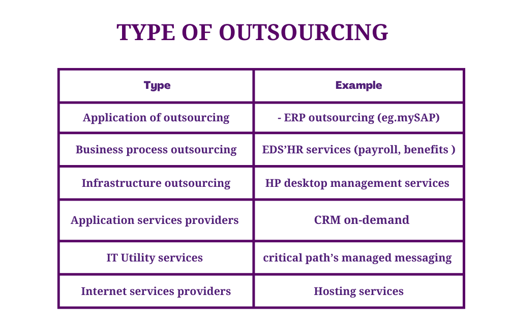 Types of outsourcing