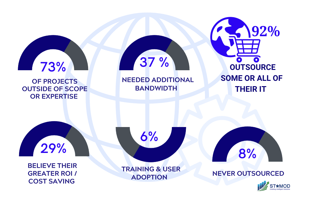 Recent statistics and changing trends in the outsourcing sector