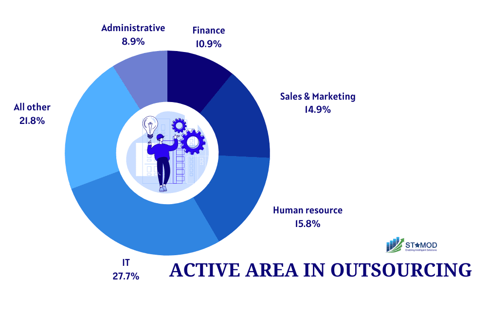 activate area in outsourcing