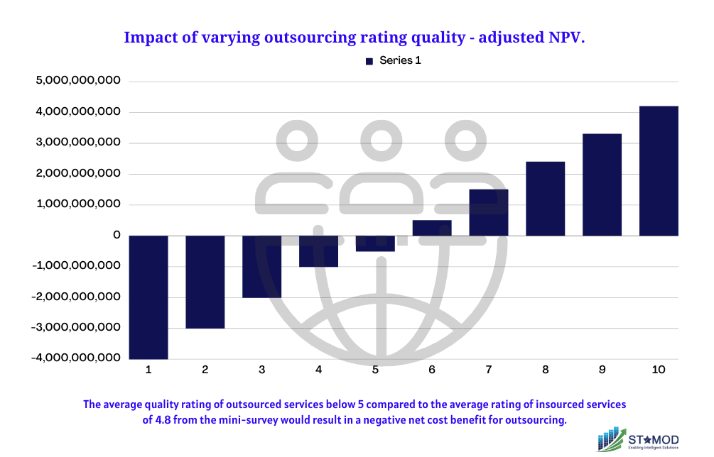 impact of varying outsoucing rating quality