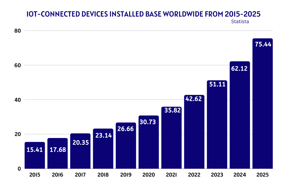 IOT-CONNECTED devices installed base worldwide from 2015-2025