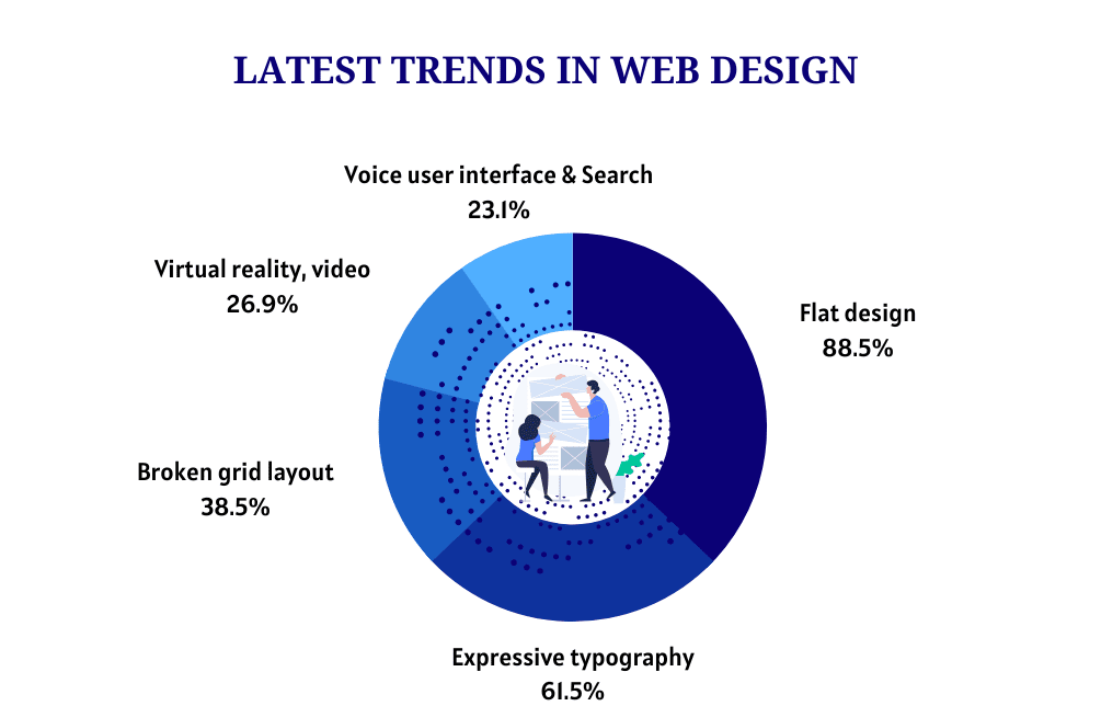 Latest trends in web design
