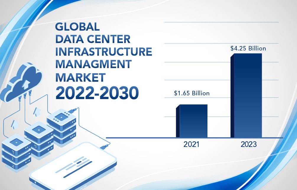 Global Data Center Infrastructure Management Market